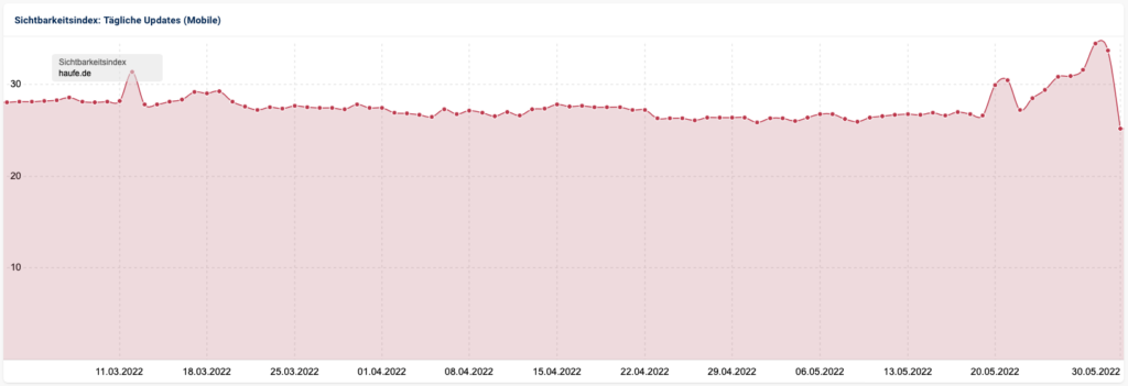 haufe.de verliert durch Google Core Update Mai 2022 an Sichtbarkeit