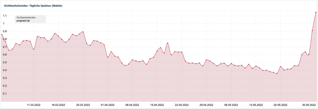 junglueck.de gewinnt durch Google Core Update Mai 2022 an Sichtbarkeit