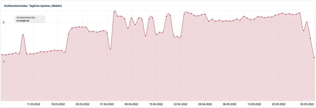 no-single.de gewinnt durch Google Core Update Mai 2022 an Sichtbarkeit
