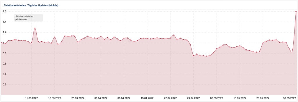 printkiss.de gewinnt durch Google Core Update Mai 2022 an Sichtbarkeit